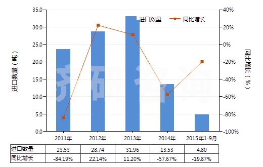 2011-2015年9月中國(guó)未曝光的彩色感光紙及紙板(成卷的寬幅感光紙及紙板除外)(HS37032010)進(jìn)口量及增速統(tǒng)計(jì)
